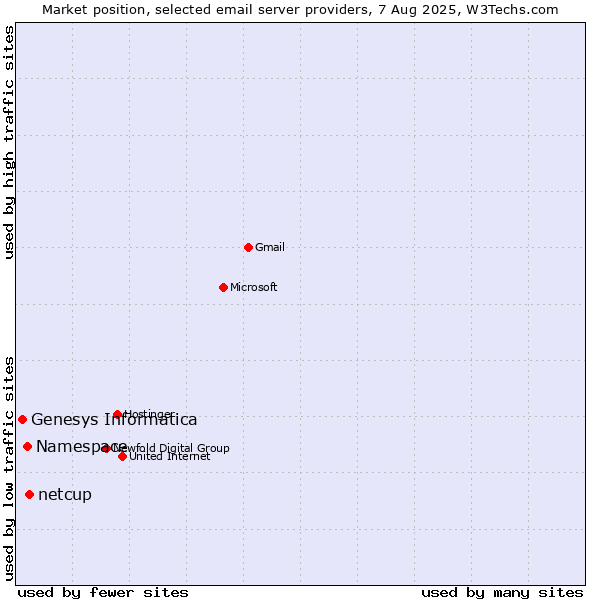 Market position of netcup vs. Namespace vs. Genesys Informatica