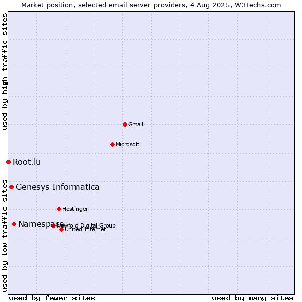 Market position of Namespace vs. Genesys Informatica vs. Root.lu