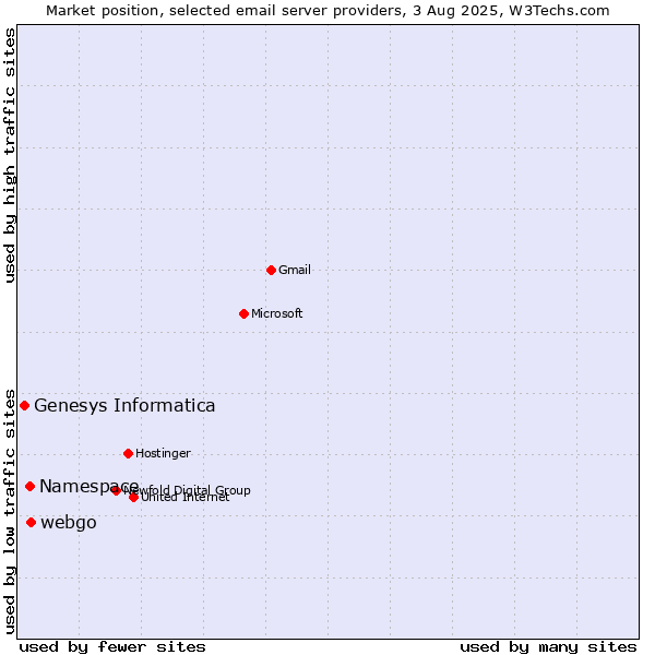 Market position of webgo vs. Namespace vs. Genesys Informatica
