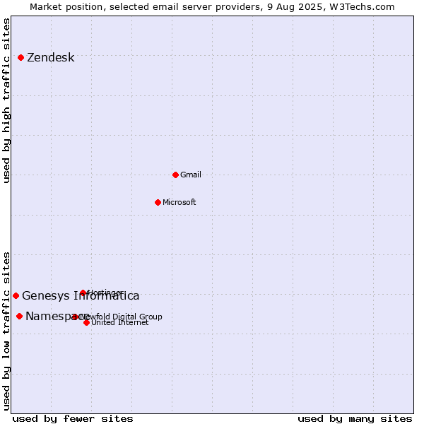 Market position of Zendesk vs. Namespace vs. Genesys Informatica