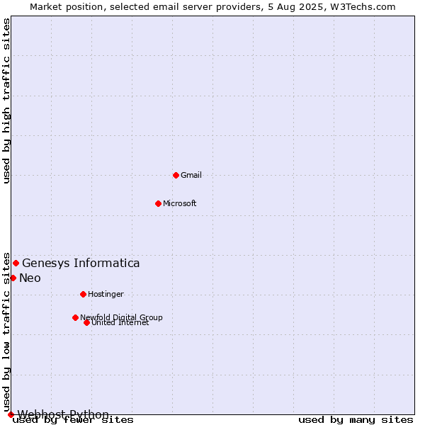 Market position of Genesys Informatica vs. Neo vs. Webhost Python