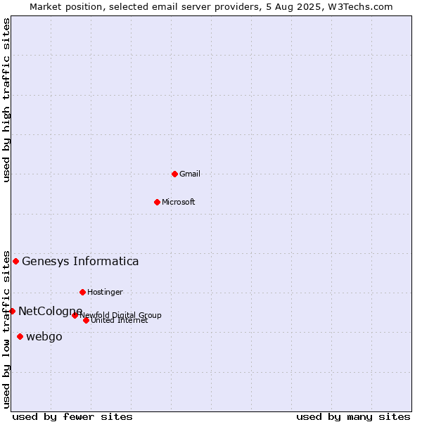 Market position of webgo vs. Genesys Informatica vs. NetCologne