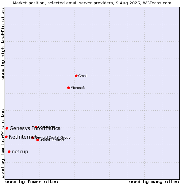 Market position of netcup vs. Genesys Informatica vs. Netinternet