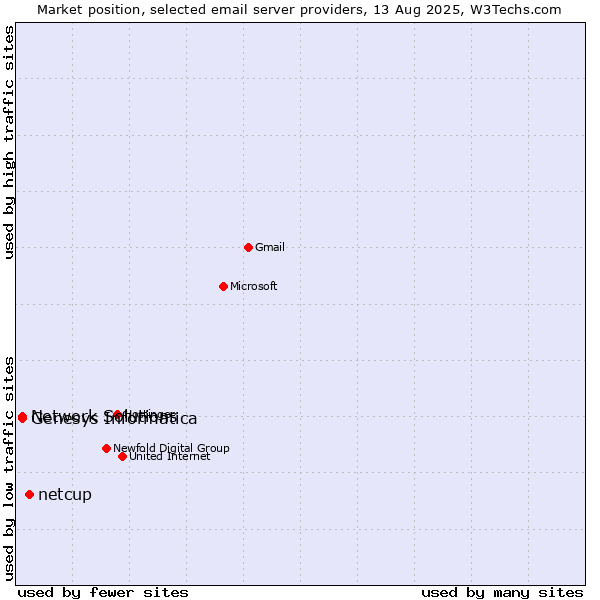 Market position of netcup vs. Genesys Informatica vs. Network Solutions