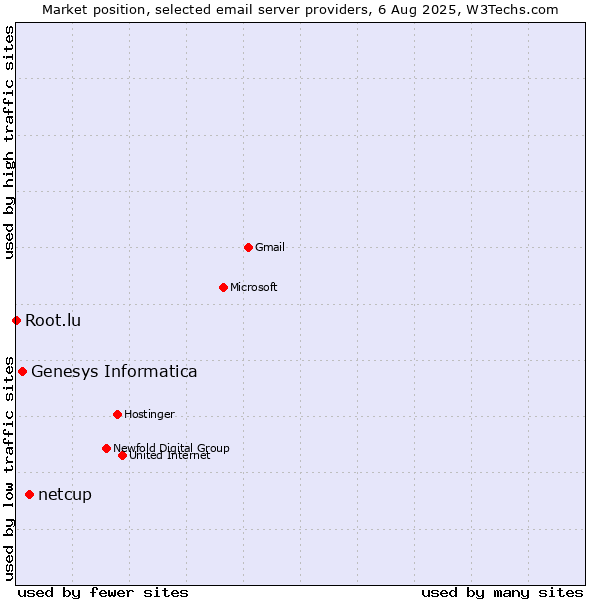 Market position of netcup vs. Genesys Informatica vs. Root.lu