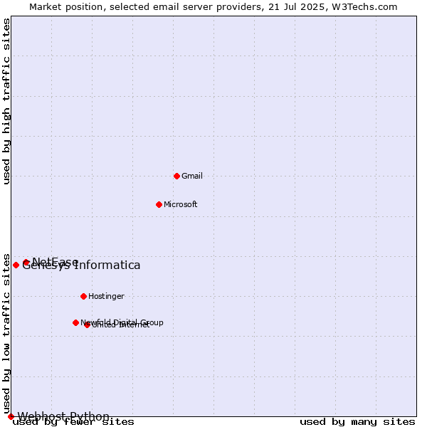 Market position of NetEase vs. Genesys Informatica vs. Webhost Python