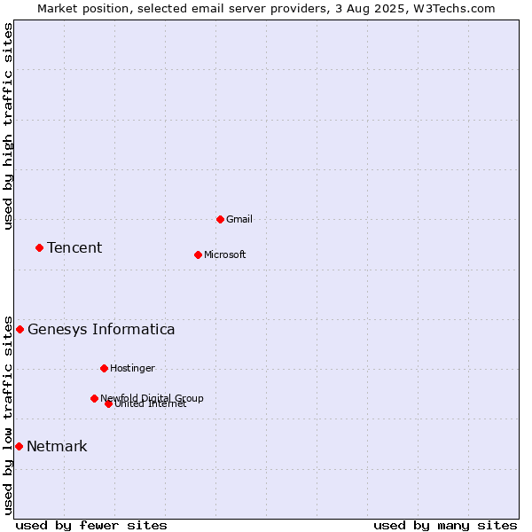 Market position of Tencent vs. Genesys Informatica vs. Netmark