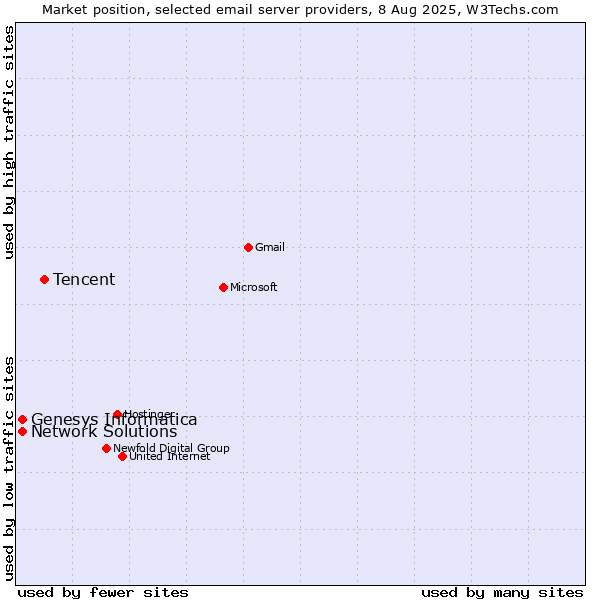 Market position of Tencent vs. Genesys Informatica vs. Network Solutions