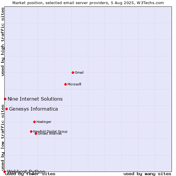 Market position of Genesys Informatica vs. Nine Internet Solutions vs. Webhost Python
