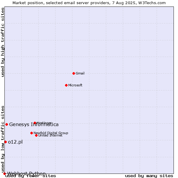 Market position of Genesys Informatica vs. o12.pl vs. Webhost Python