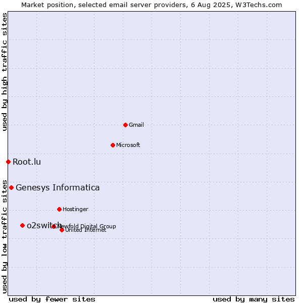 Market position of o2switch vs. Genesys Informatica vs. Root.lu
