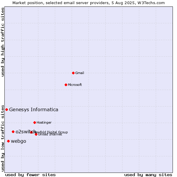 Market position of o2switch vs. webgo vs. Genesys Informatica
