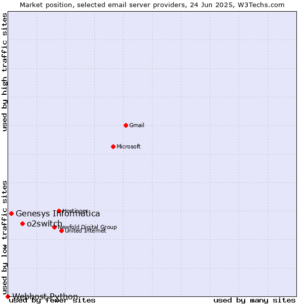 Market position of o2switch vs. Genesys Informatica vs. Webhost Python