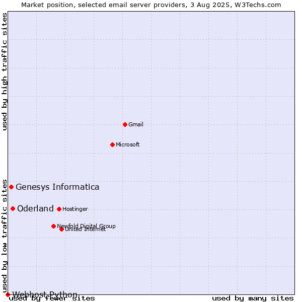 Market position of Oderland vs. Genesys Informatica vs. Webhost Python