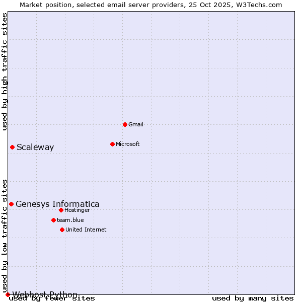Market position of Scaleway vs. Genesys Informatica vs. Webhost Python