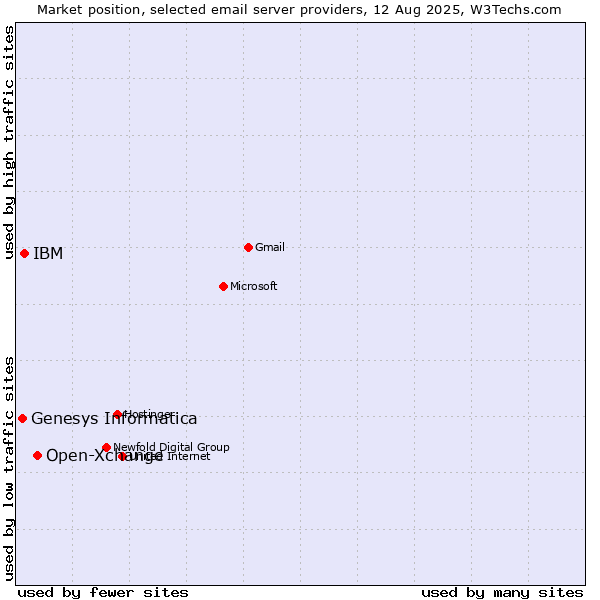Market position of Open-Xchange vs. IBM vs. Genesys Informatica