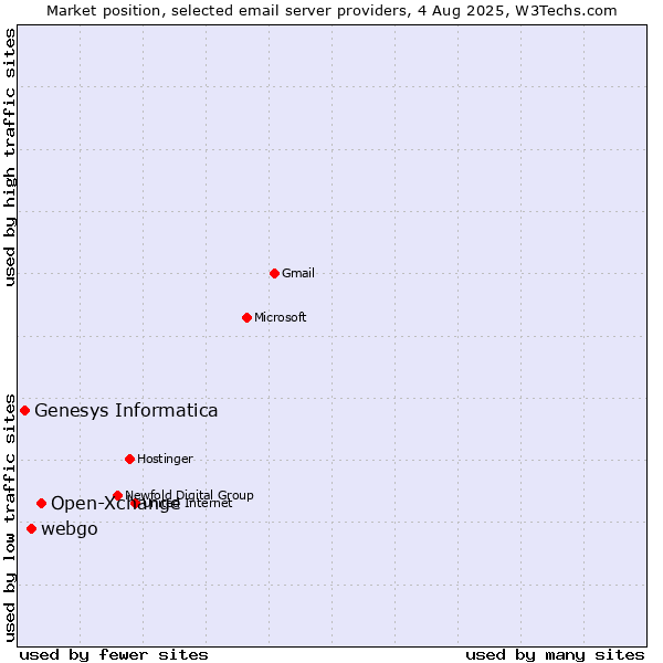 Market position of Open-Xchange vs. webgo vs. Genesys Informatica