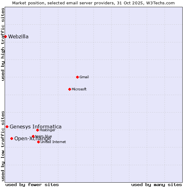 Market position of Open-Xchange vs. Genesys Informatica vs. Webzilla