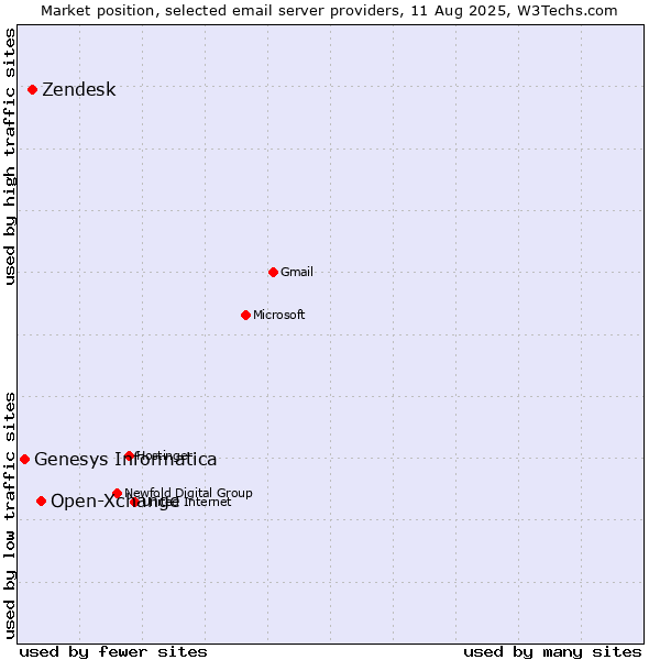 Market position of Open-Xchange vs. Zendesk vs. Genesys Informatica