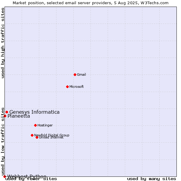 Market position of Genesys Informatica vs. Planeetta vs. Webhost Python