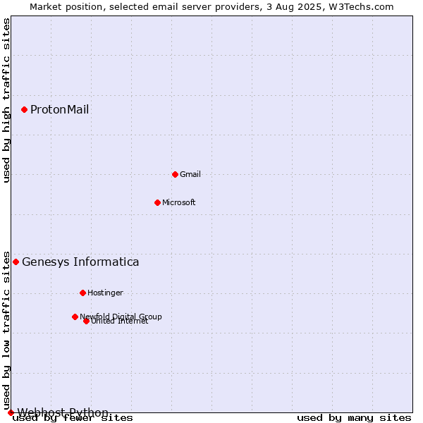 Market position of ProtonMail vs. Genesys Informatica vs. Webhost Python