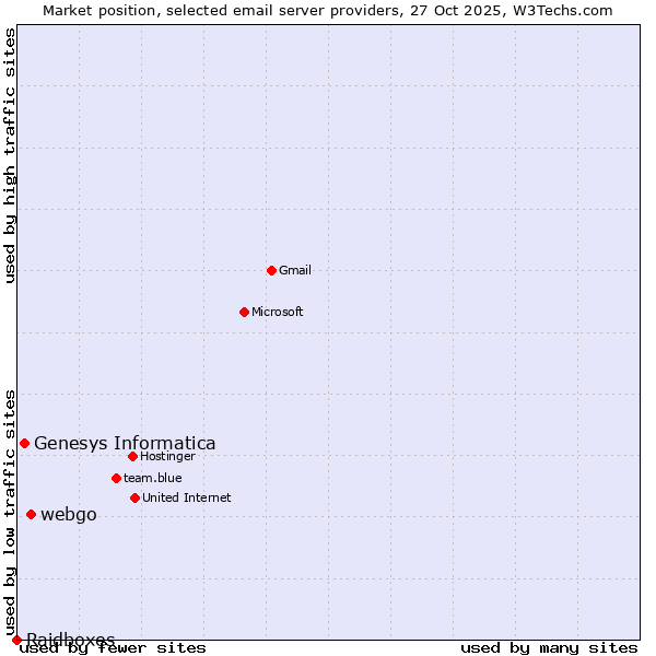 Market position of webgo vs. Genesys Informatica vs. Raidboxes
