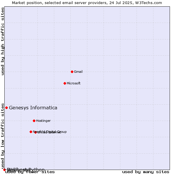 Market position of Genesys Informatica vs. Raidboxes vs. Webhost Python