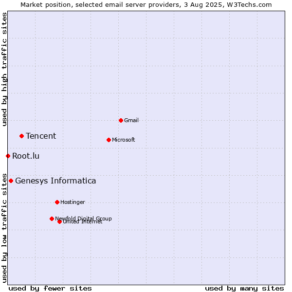 Market position of Tencent vs. Genesys Informatica vs. Root.lu