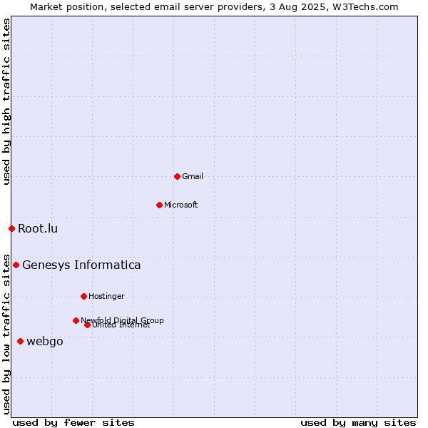 Market position of webgo vs. Genesys Informatica vs. Root.lu