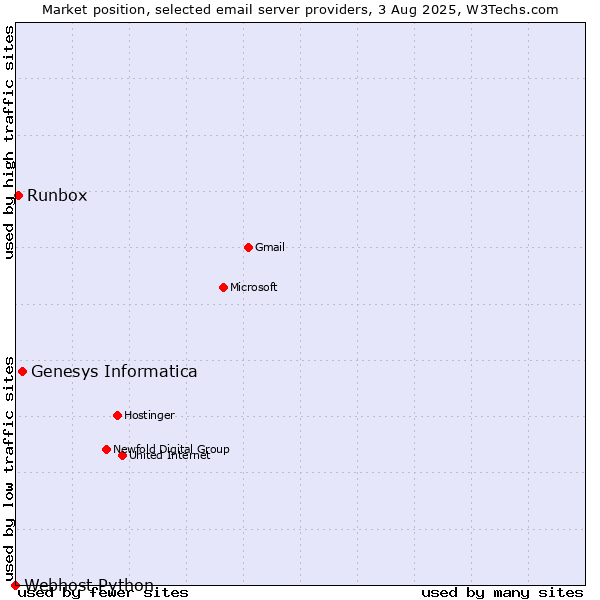 Market position of Genesys Informatica vs. Runbox vs. Webhost Python