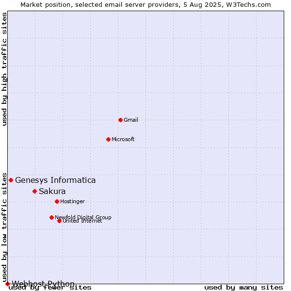 Market position of Sakura vs. Genesys Informatica vs. Webhost Python