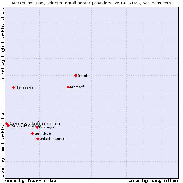 Market position of Tencent vs. ScalaHosting vs. Genesys Informatica