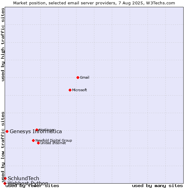 Market position of Genesys Informatica vs. SchlundTech vs. Webhost Python