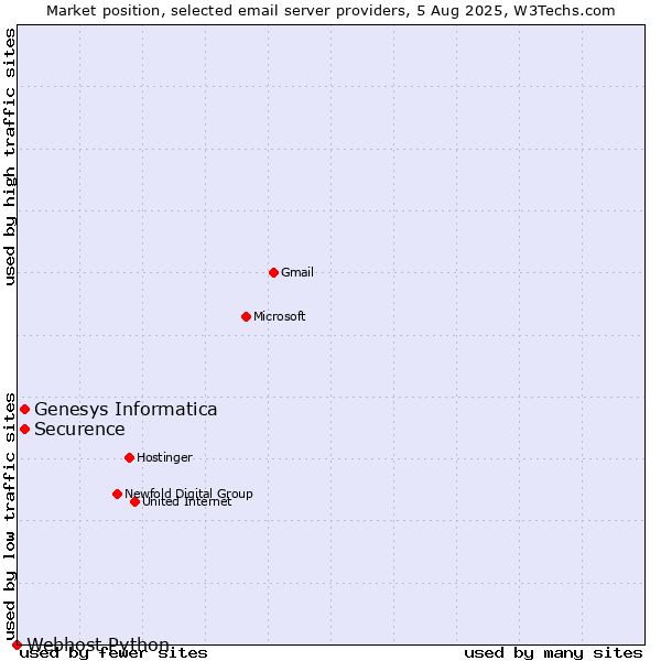 Market position of Securence vs. Genesys Informatica vs. Webhost Python