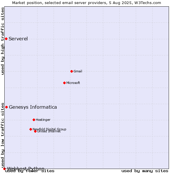 Market position of Genesys Informatica vs. Serverel vs. Webhost Python