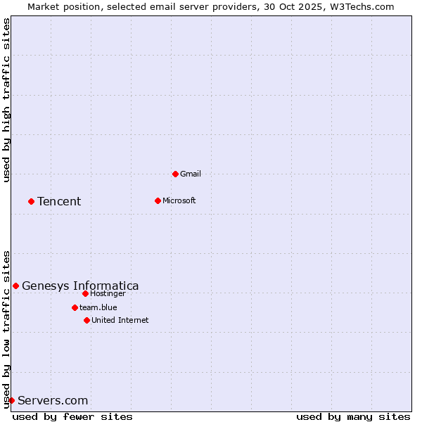 Market position of Tencent vs. Genesys Informatica vs. Servers.com