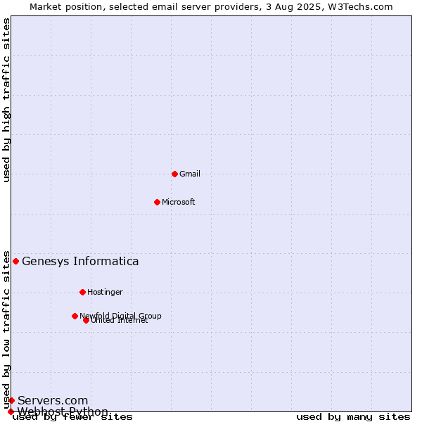 Market position of Genesys Informatica vs. Servers.com vs. Webhost Python