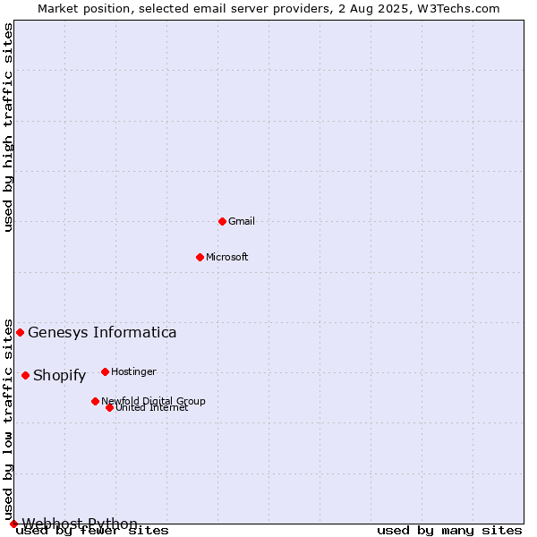 Market position of Shopify vs. Genesys Informatica vs. Webhost Python