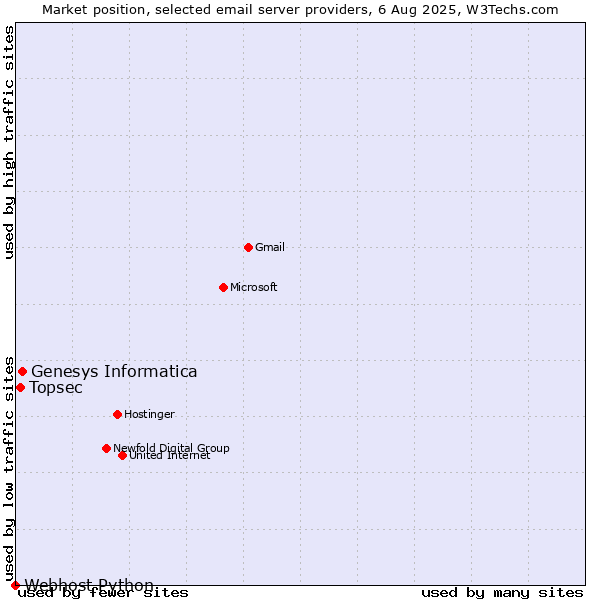 Market position of Genesys Informatica vs. Topsec vs. Webhost Python
