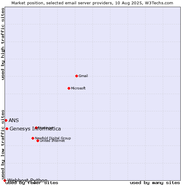 Market position of Genesys Informatica vs. ANS vs. Webhost Python