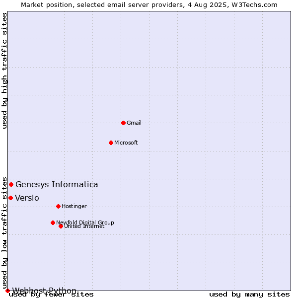 Market position of Genesys Informatica vs. Versio vs. Webhost Python