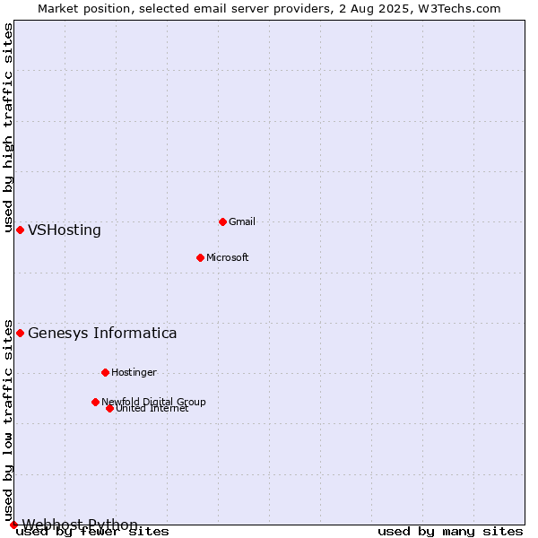 Market position of VSHosting vs. Genesys Informatica vs. Webhost Python