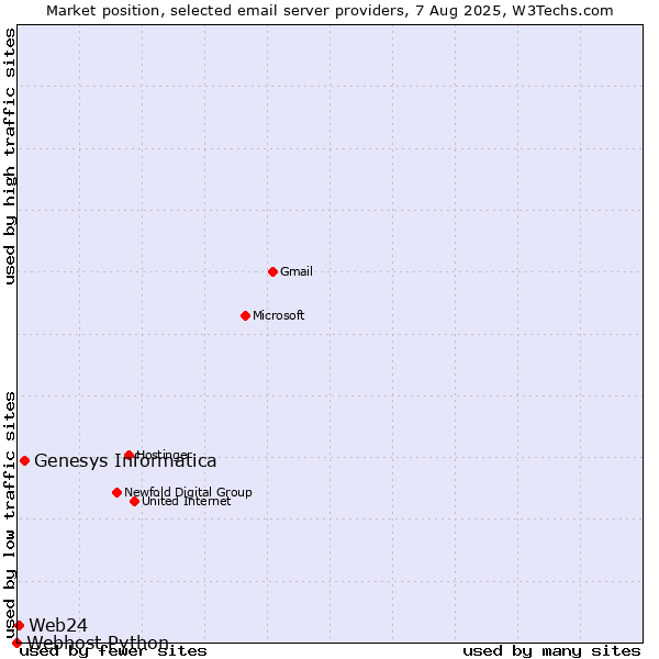 Market position of Genesys Informatica vs. Web24 vs. Webhost Python