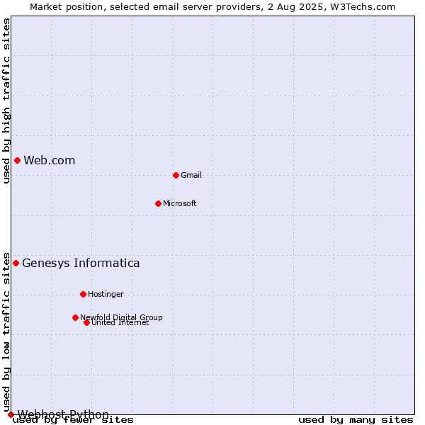 Market position of Web.com vs. Genesys Informatica vs. Webhost Python