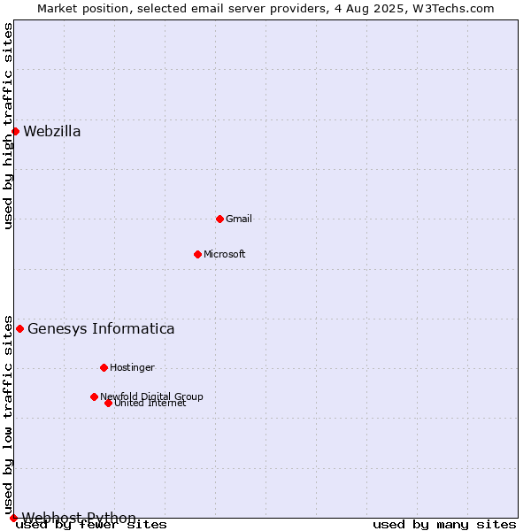 Market position of Genesys Informatica vs. Webzilla vs. Webhost Python