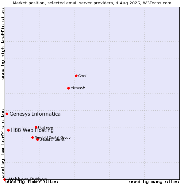 Market position of H88 Web Hosting vs. Genesys Informatica vs. Webhost Python