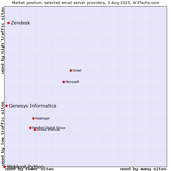 Market position of Zendesk vs. Genesys Informatica vs. Webhost Python