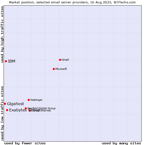 Market position of Exabytes Group vs. IBM vs. Gigahost