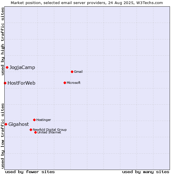 Market position of JogjaCamp vs. Gigahost vs. HostForWeb