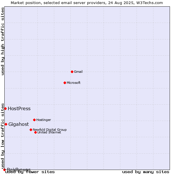 Market position of Gigahost vs. HostPress vs. Raidboxes